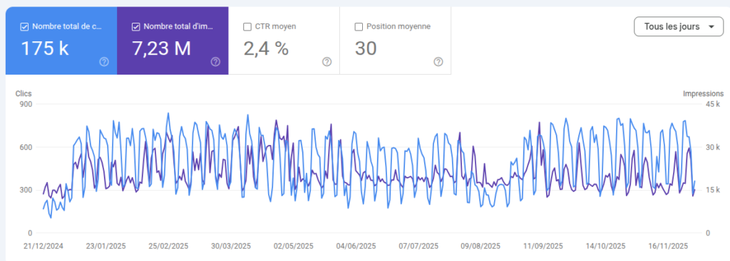 evolution trafic organique Search Console entreprise fabricant de fenêtres