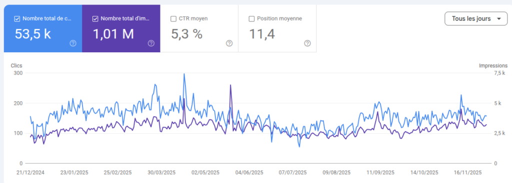 search console trafic organique google secteur sante